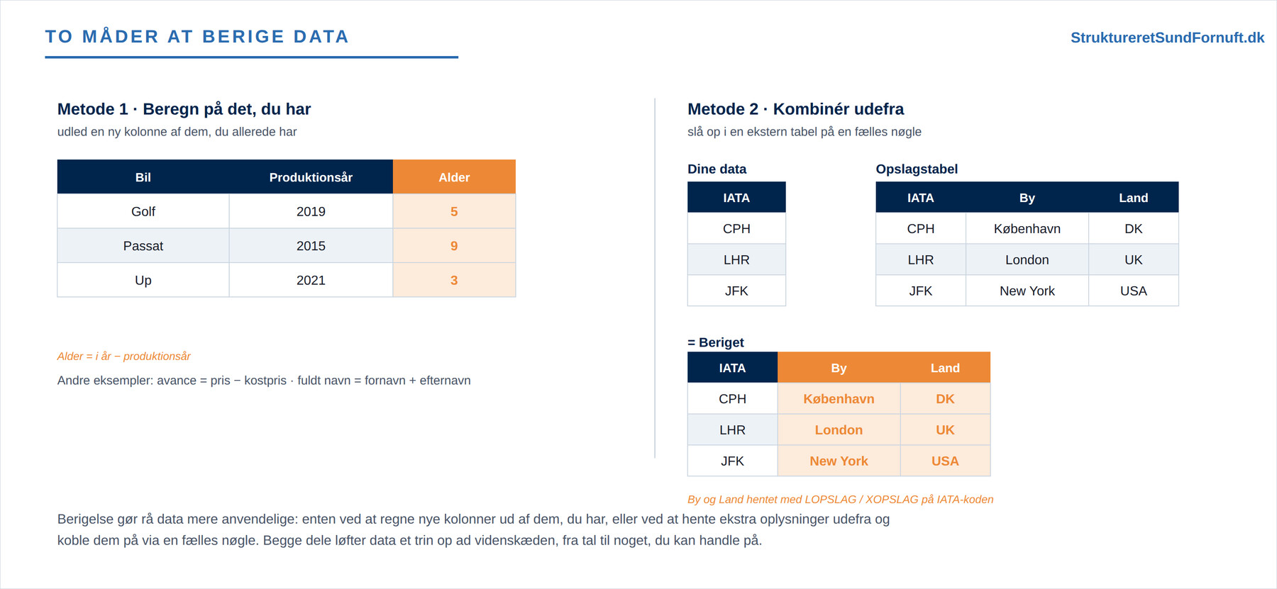 To måder at berige data: udled nye kolonner af eksisterende, eller kombinér med en ekstern opslagstabel via en fælles nøgle