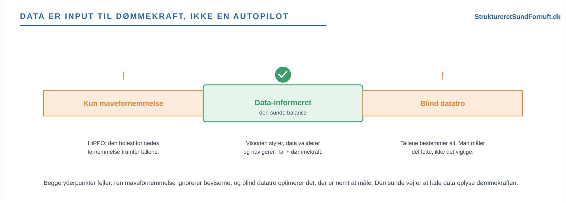 Spektrum fra ren mavefornemmelse til blind datatro, med det data-informerede som den sunde balance