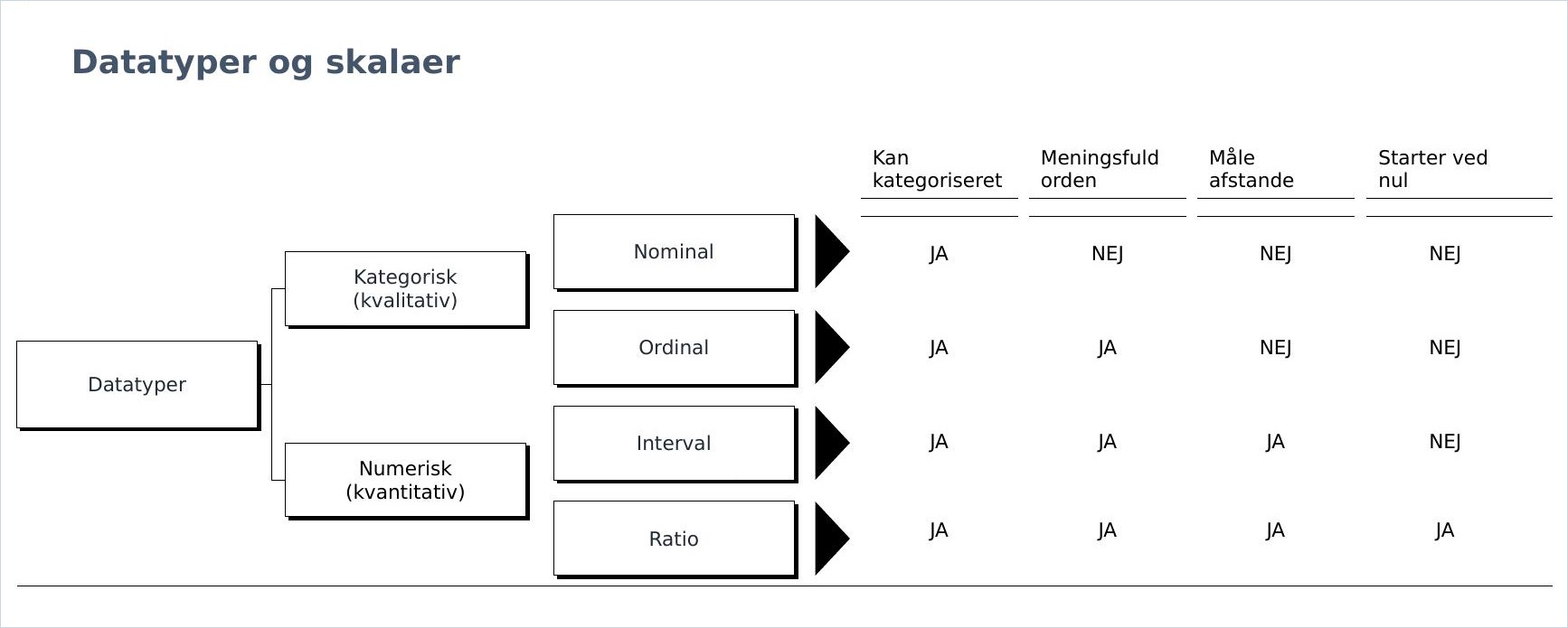 Datatyper og skalaer: nominal, ordinal, interval og ratio med deres egenskaber