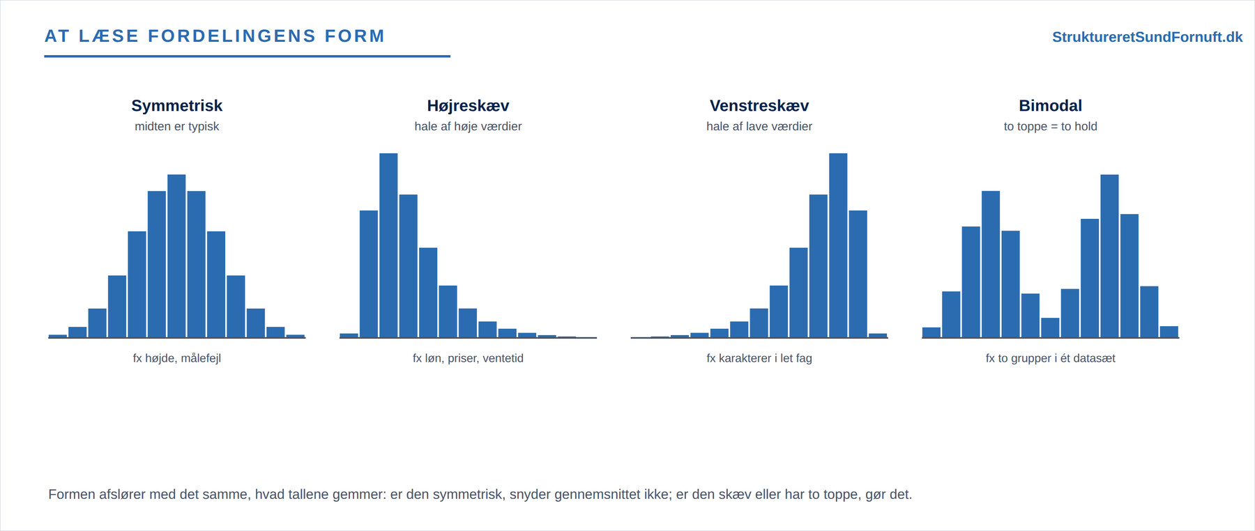 Fire grundformer for en fordeling: symmetrisk, højreskæv, venstreskæv og bimodal