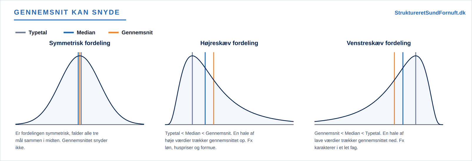 Tre fordelinger: symmetrisk, højreskæv og venstreskæv, med typetal, median og gennemsnit indtegnet