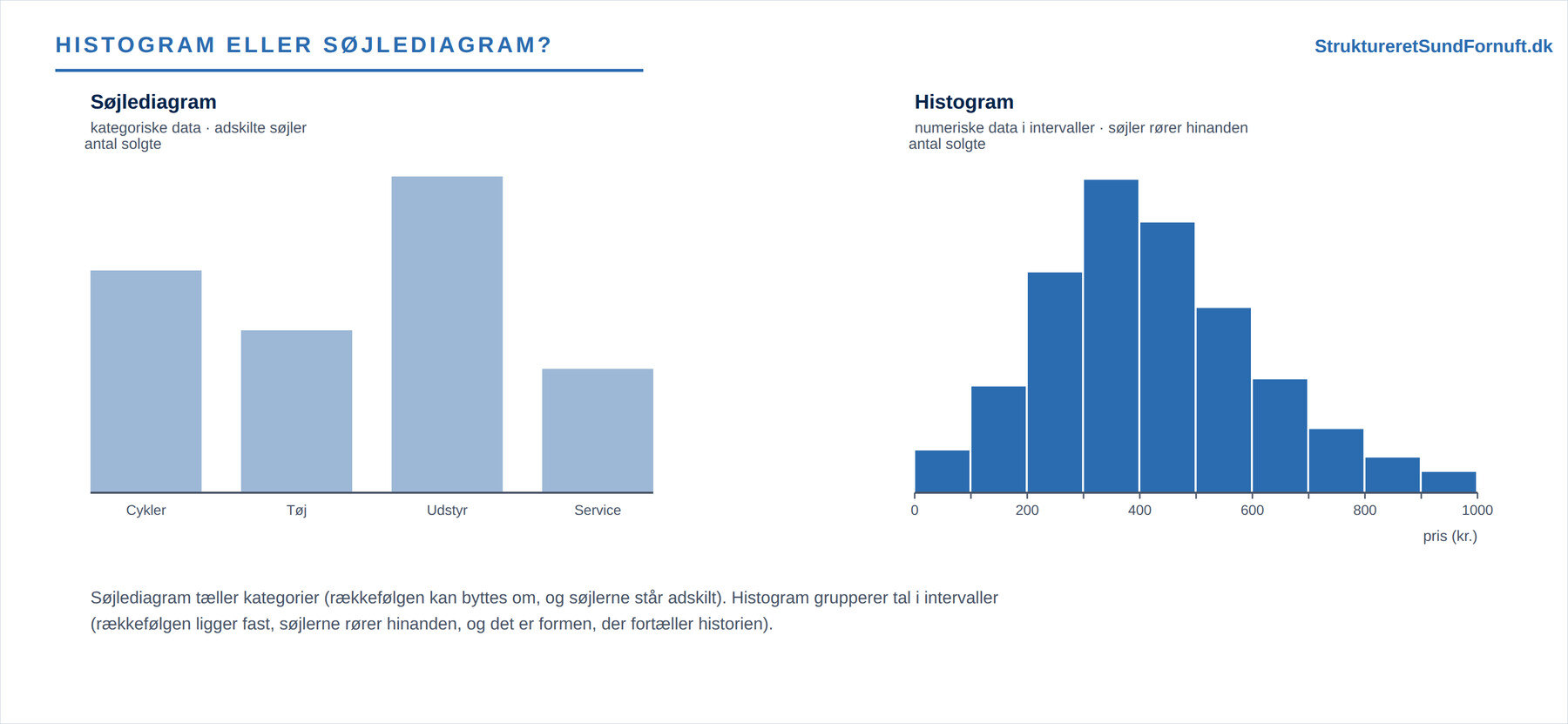 Histogram mod søjlediagram: kategoriske data med adskilte søjler over for numeriske data grupperet i intervaller