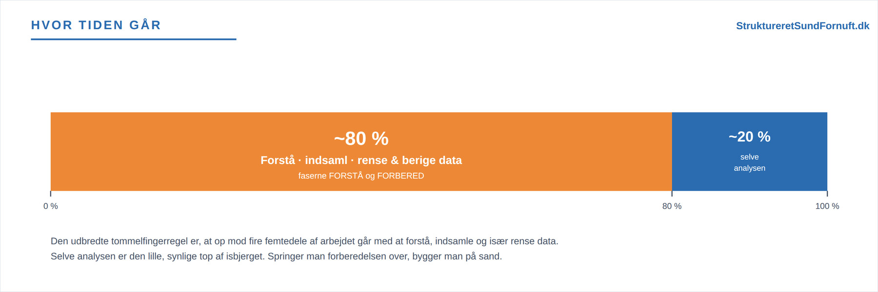 Hvor tiden går: cirka 80 % af arbejdet er at forstå, indsamle og rense data, kun cirka 20 % er selve analysen