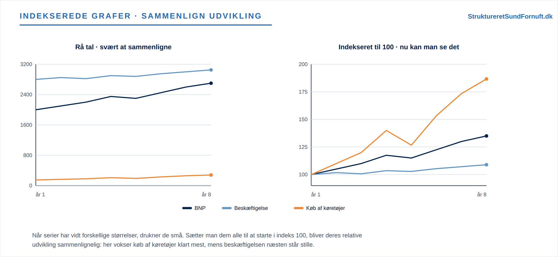 Indekserede grafer: tre tidsserier af forskellig størrelse, rå tal mod indekseret til 100