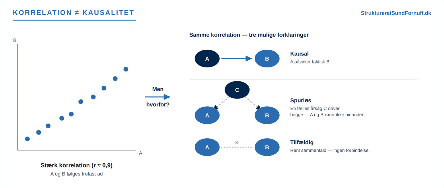 Korrelation kontra kausalitet: samme korrelation kan være kausal, spuriøs eller tilfældig