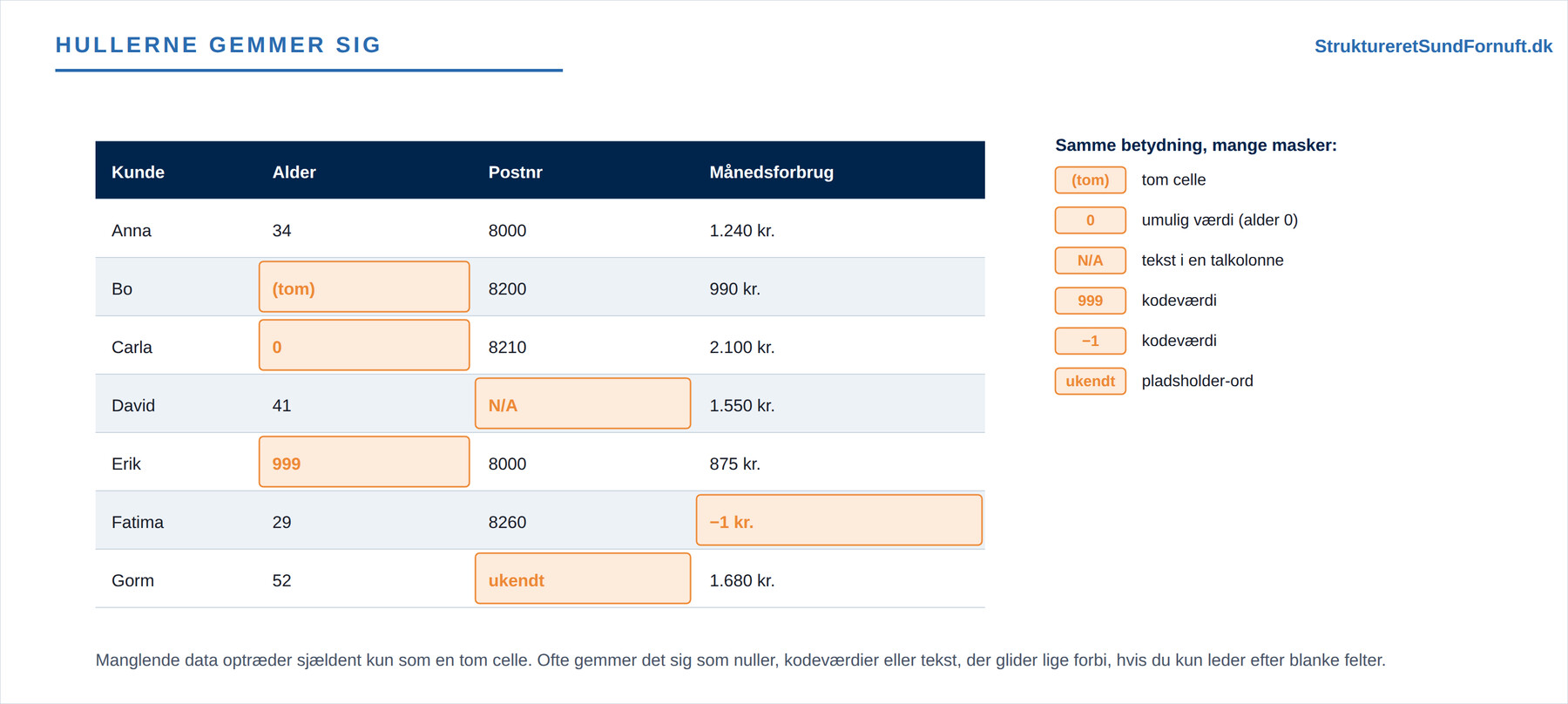 Manglende data i forklædning: tomme celler, nuller, kodeværdier og tekst i en datatabel