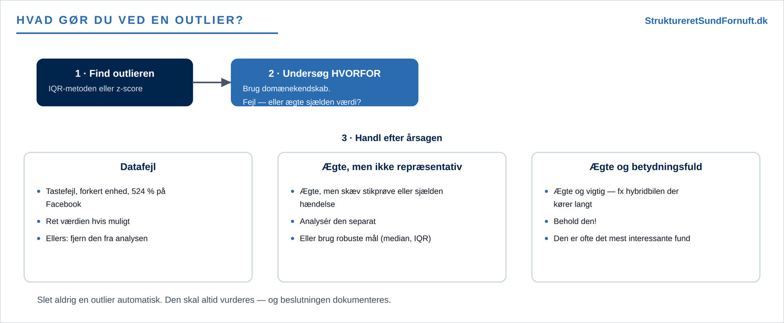Beslutningsdiagram: hvad gør du ved en outlier