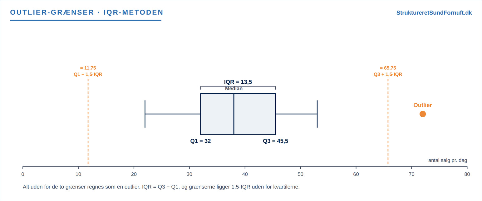 Boxplot med IQR og 1,5·IQR-grænser: sådan beregnes en outlier