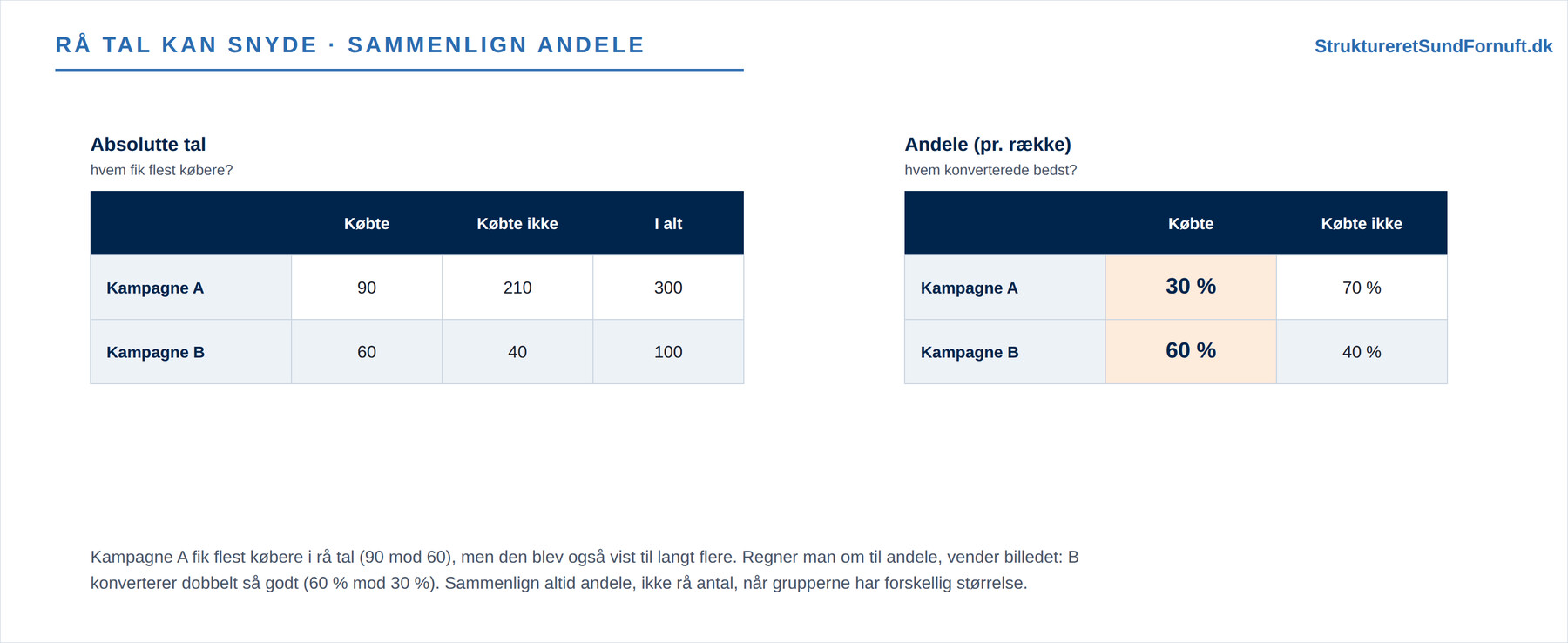 Rå tal mod andele: kampagne A har flest købere i antal, men kampagne B konverterer bedst i procent