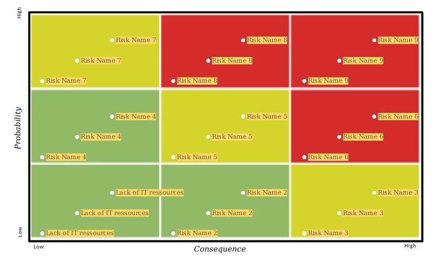 Risiko-matrix: sandsynlighed mod konsekvens, grøn/gul/rød