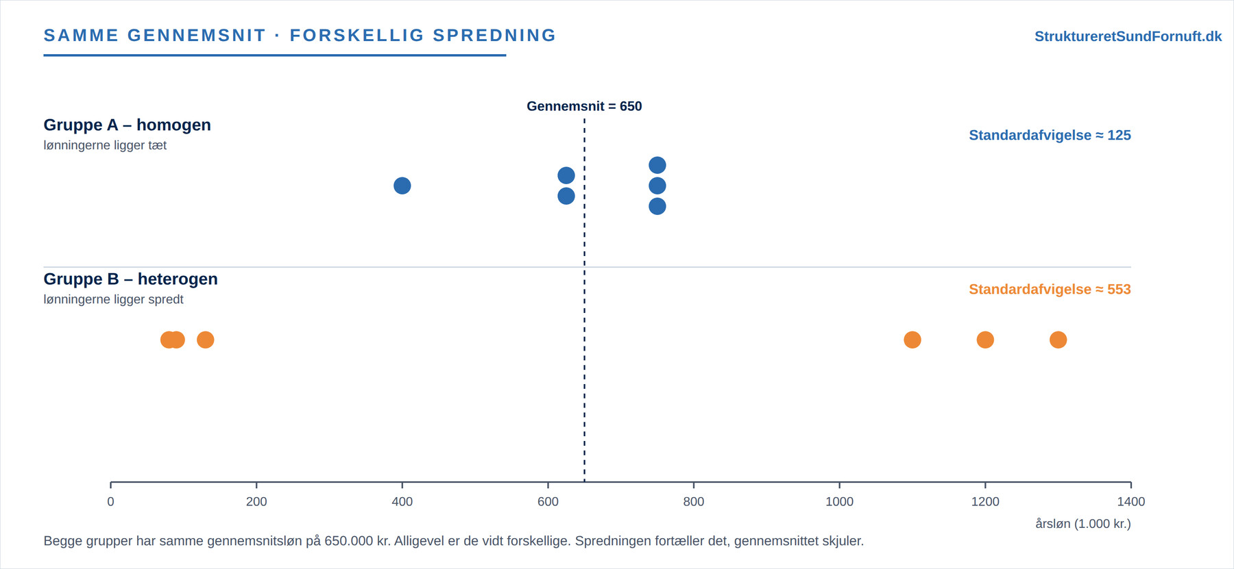 Samme gennemsnit, forskellig spredning: to løngrupper med gennemsnit 650.000 men vidt forskellig standardafvigelse