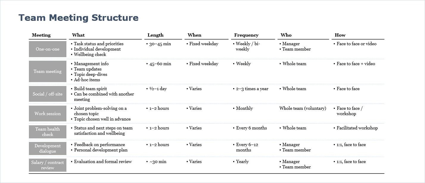 Team Meeting Structure — generisk mødestruktur med formål, længde, kadence og deltagere