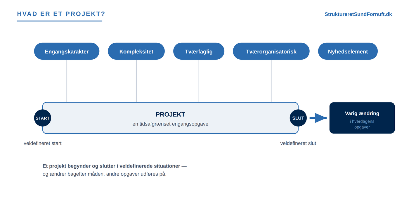 Projektets anatomi: fra veldefineret start til slut, med engangskarakter, kompleksitet, tværfaglighed, tværorganisation og nyhedselement, og en varig ændring bagefter