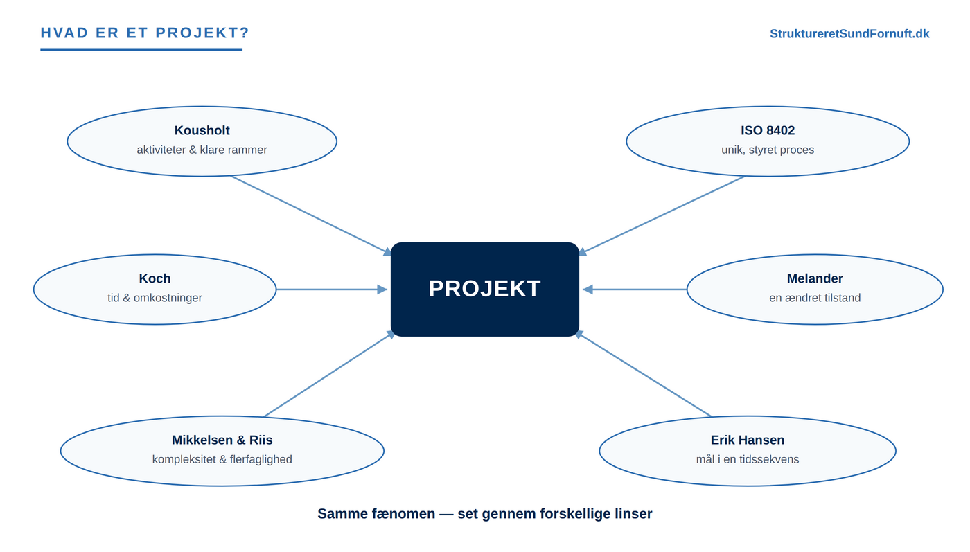 Samme fænomen set gennem forskellige linser: Kousholt, Koch, Erik Hansen, Melander, Mikkelsen & Riis og ISO 8402