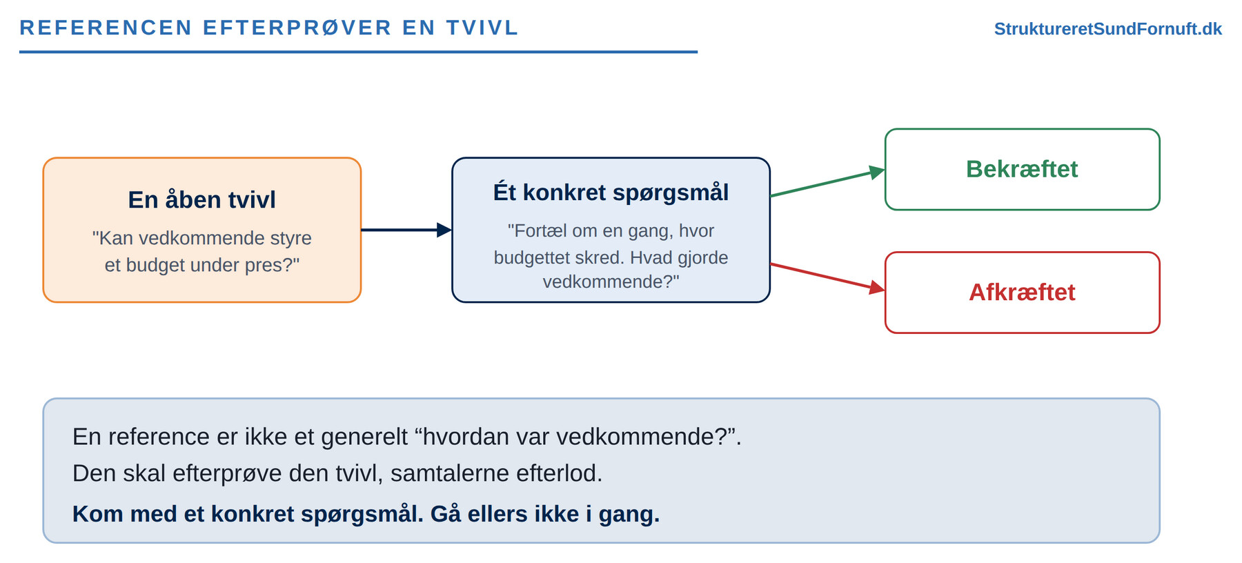 Et forløb, hvor en åben tvivl fra samtalerne bliver til ét konkret spørgsmål til referencen, der ender med at blive bekræftet eller afkræftet
