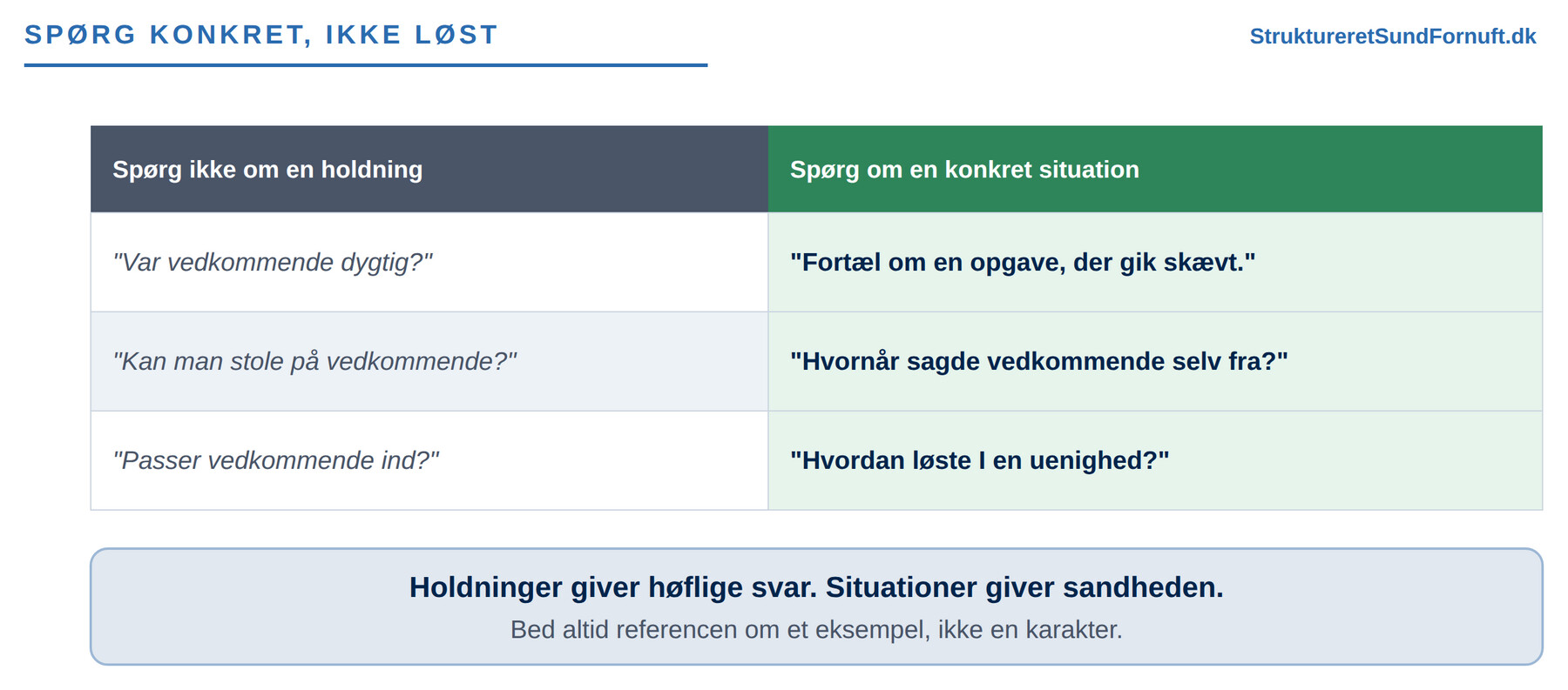 En tabel, der stiller løse holdningsspørgsmål op mod konkrete situationsspørgsmål til en reference