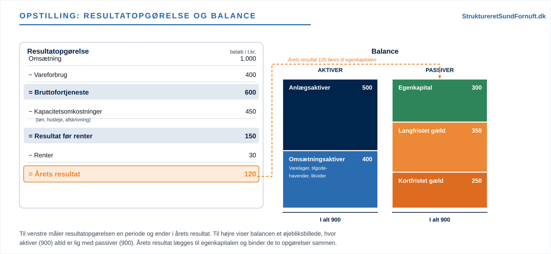 Resultatopgørelse og balance (figur 4)