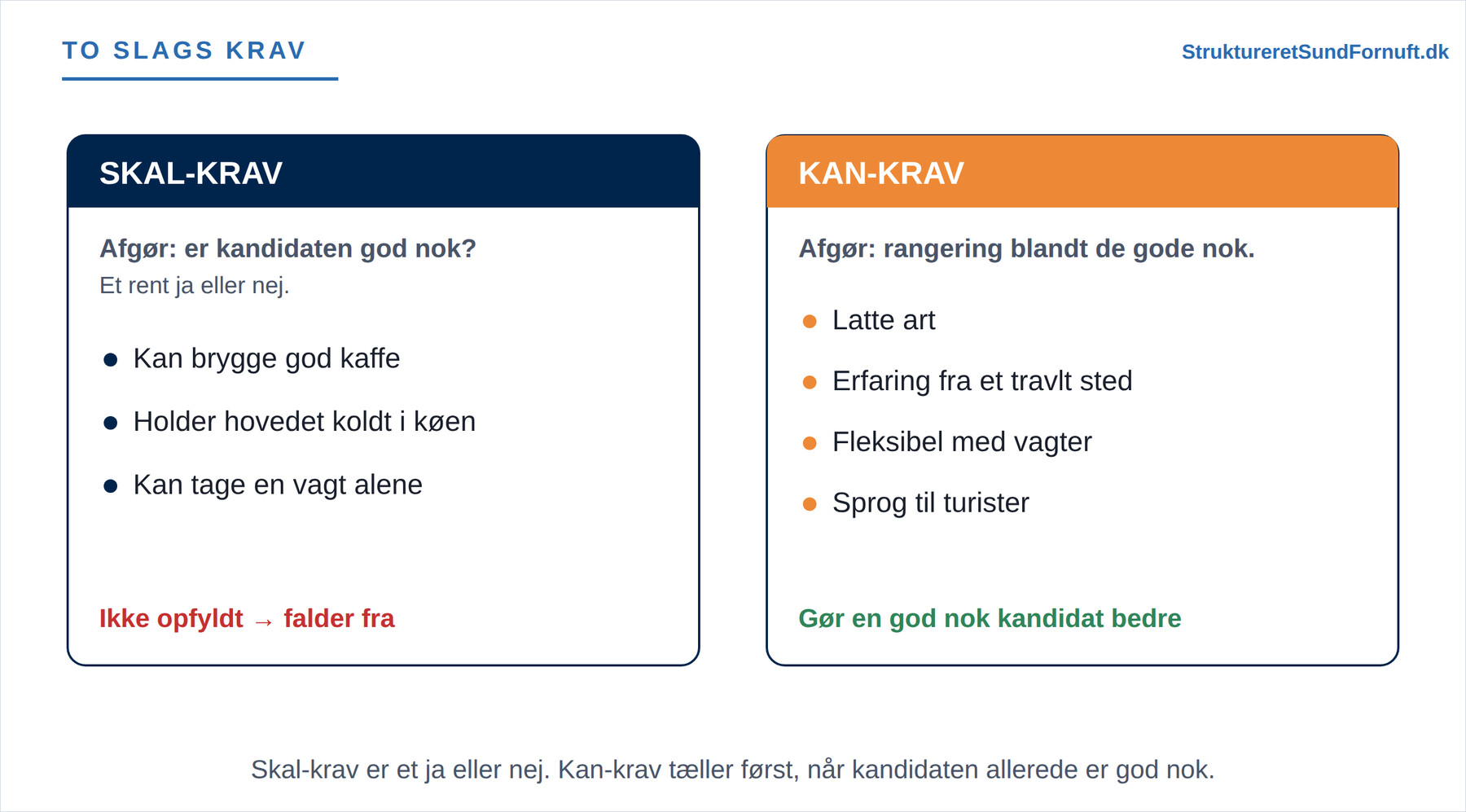 To paneler side om side: skal-krav afgør, om kandidaten er god nok, mens kan-krav kun afgør rangeringen blandt de gode nok