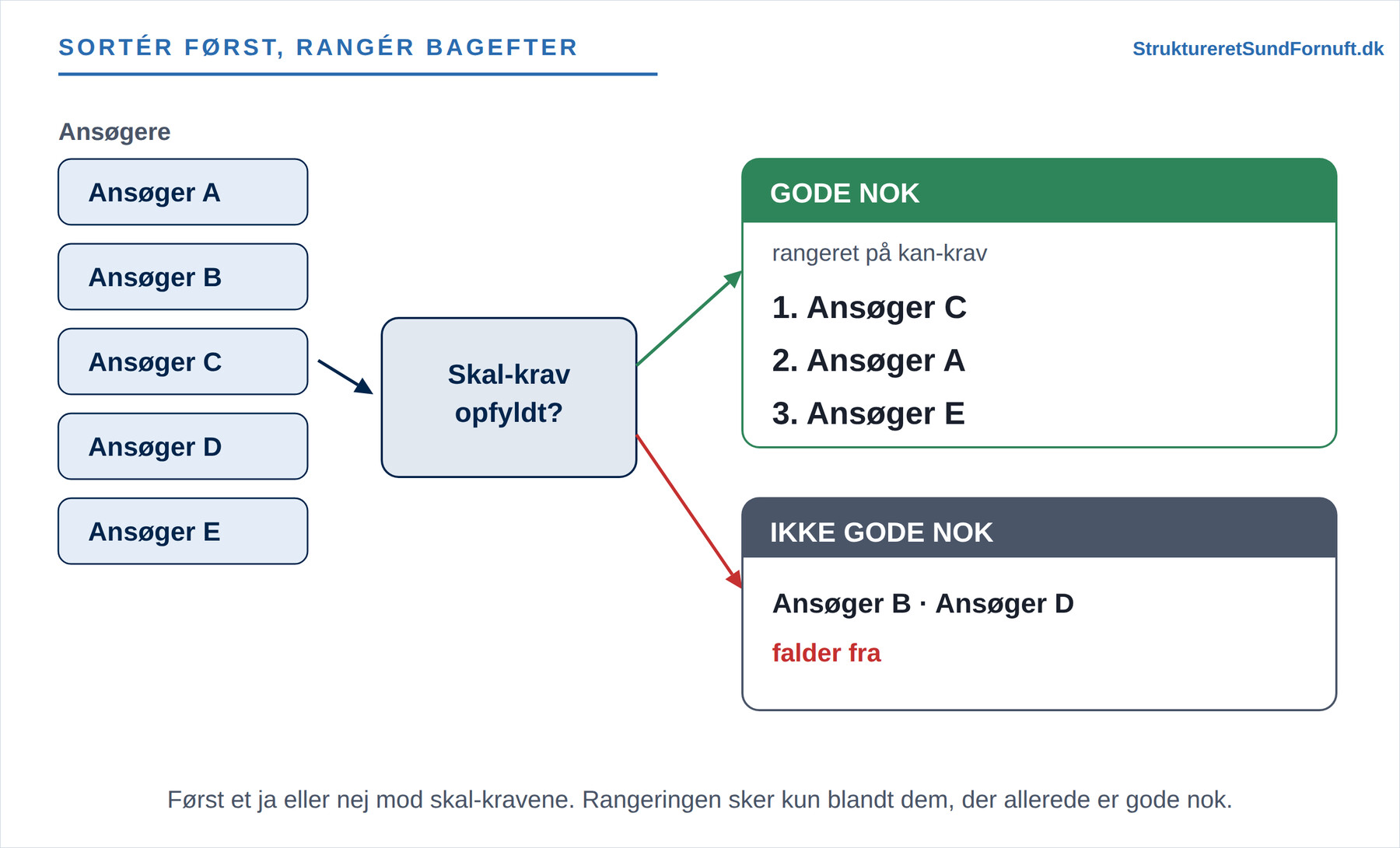 Ansøgere føres gennem en skal-krav-port: de gode nok bliver rangeret, mens resten falder fra