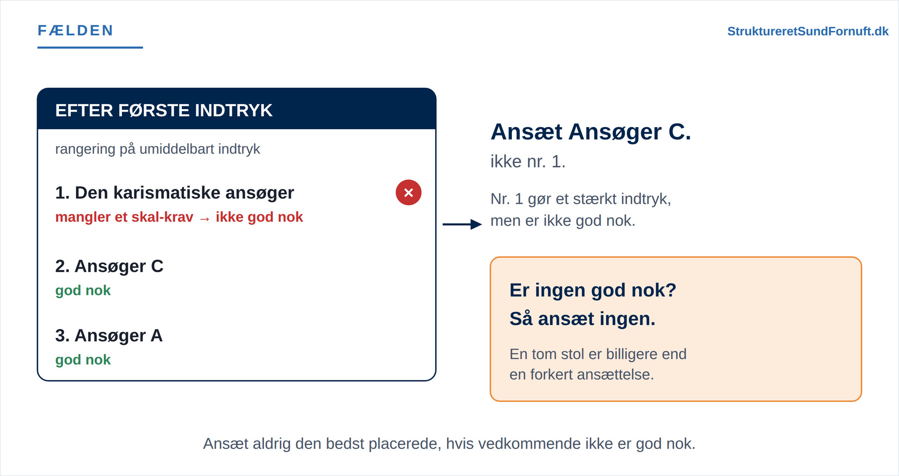 En rangering efter første indtryk, hvor den øverste mangler et skal-krav og derfor ikke er god nok, med konklusionen om at ansætte den næste eller ingen