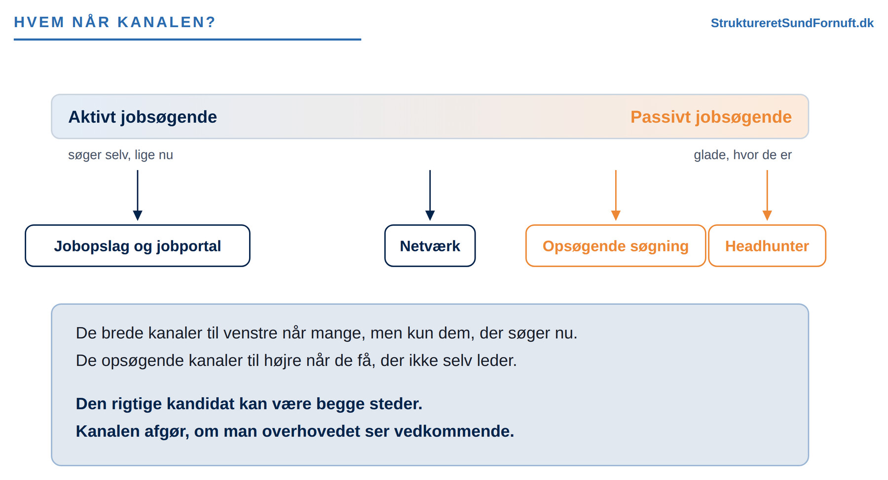 En vandret skala fra aktivt jobsøgende til passivt jobsøgende, hvor jobopslag og jobportal når de aktive, netværk ligger i midten, og opsøgende søgning og headhunter når de passive