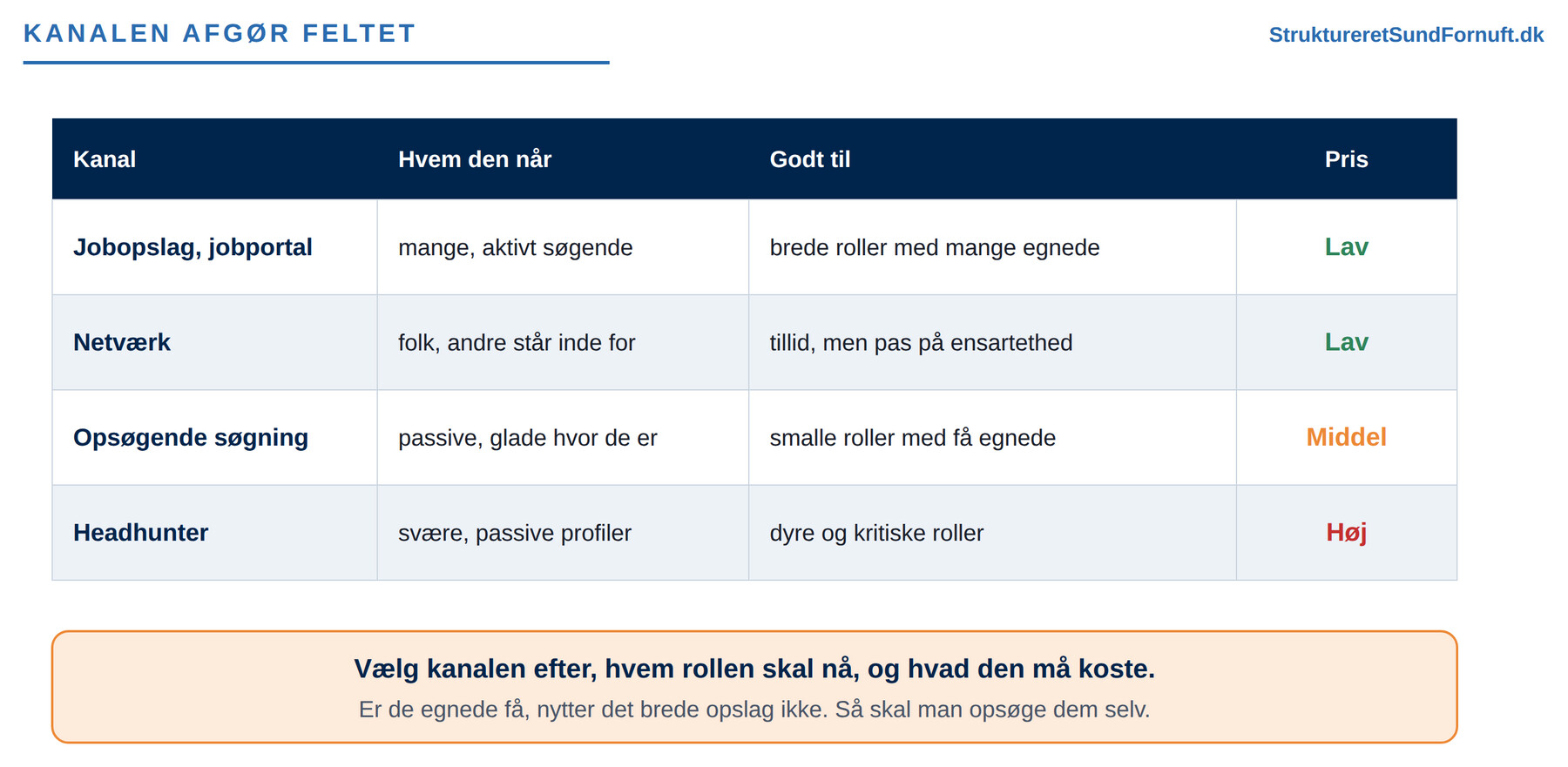 En tabel over fire kanaler med hvem de når, hvad de er gode til og deres omkostningsniveau: jobopslag og jobportal og netværk er billige, opsøgende søgning koster middel, og en headhunter er dyr