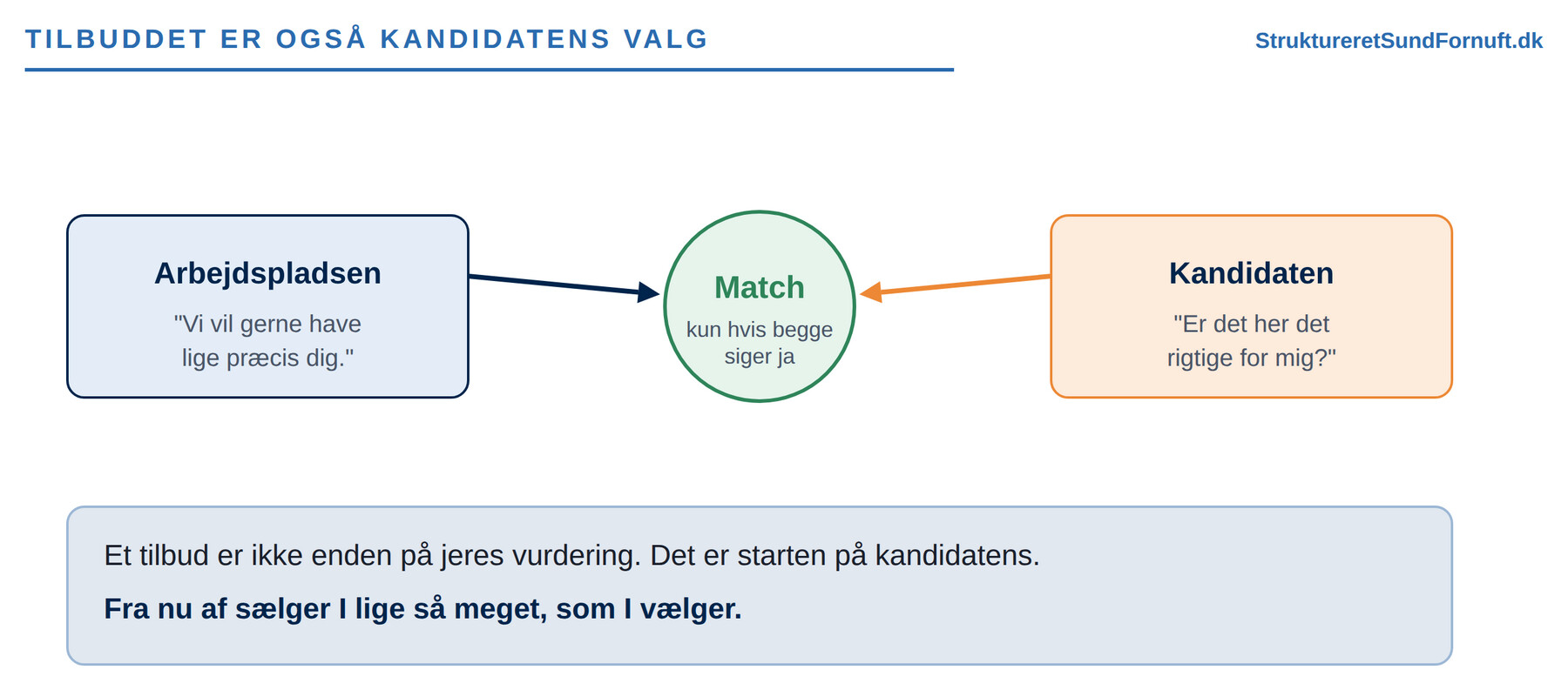 To parter, arbejdspladsen og kandidaten, der peger mod en fælles match i midten, som kun opstår, hvis begge siger ja