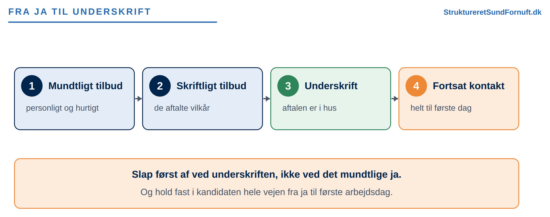 Fire trin fra mundtligt tilbud over skriftligt tilbud og underskrift til fortsat kontakt indtil første dag