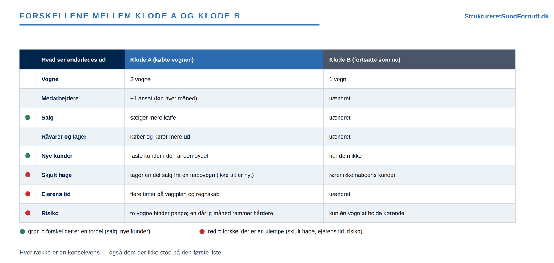 Forskellene mellem klode A og klode B