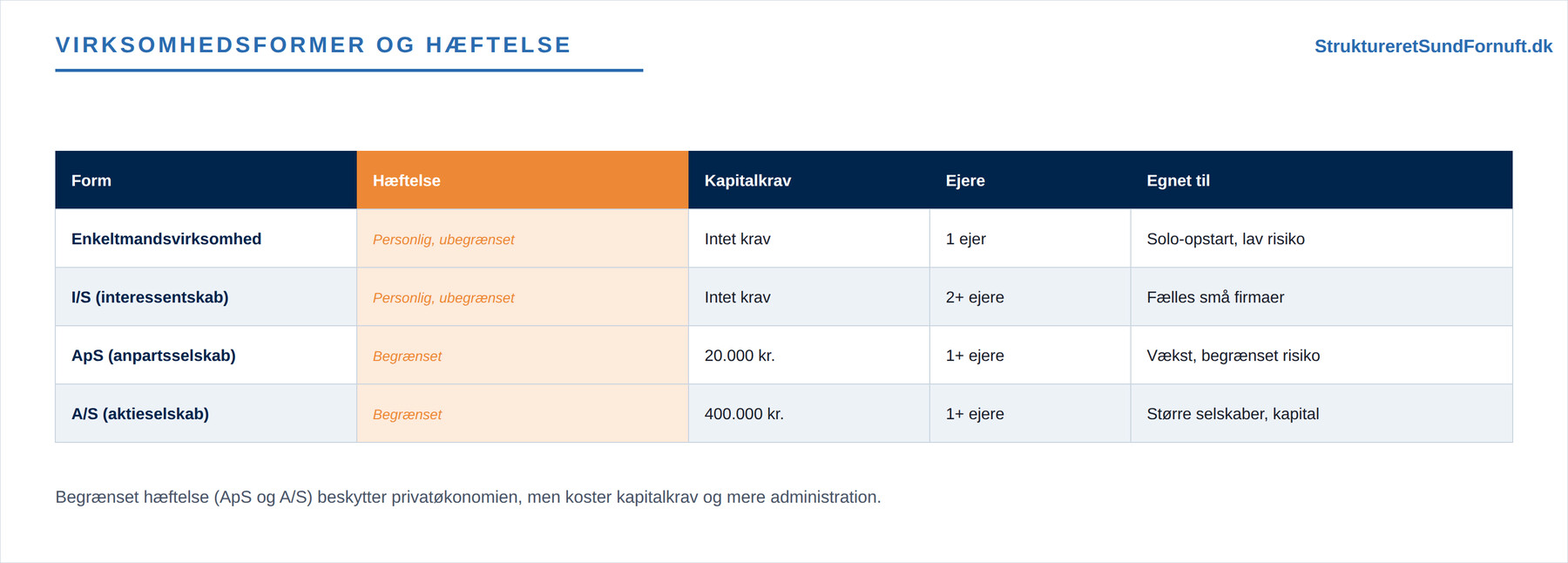 Virksomhedsformer og hæftelse (figur 1)