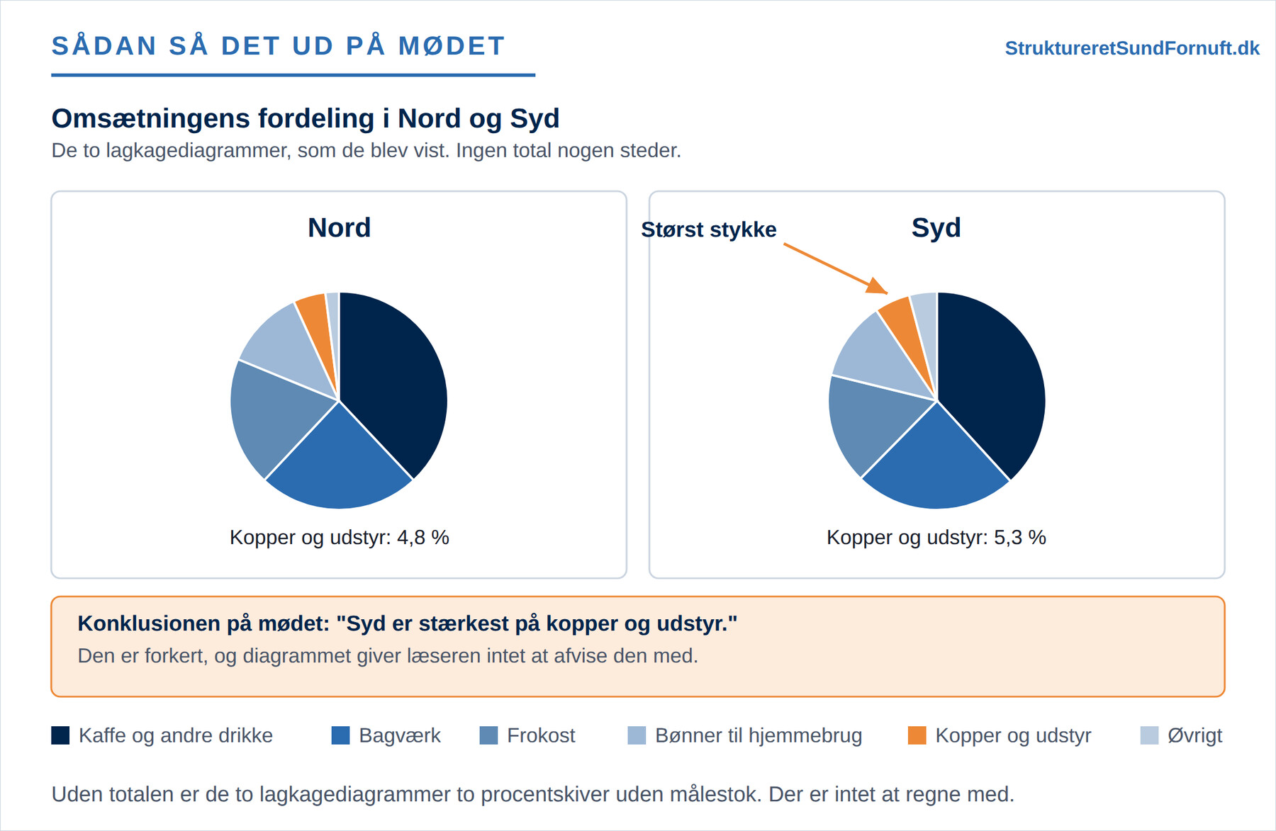 To lagkagediagrammer over Nord og Syd uden nogen total nogen steder, hvor stykket for kopper og udstyr ser størst ud i Syd