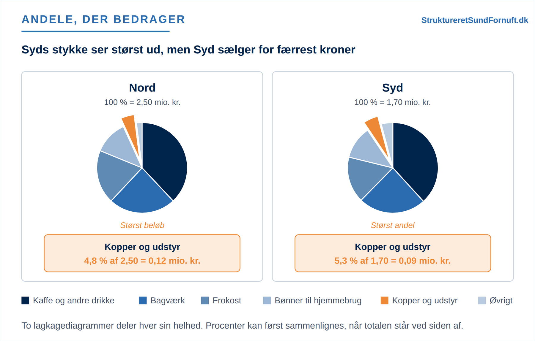 De samme to lagkagediagrammer med totalen skrevet ved titlen, så de 4,8 % i Nord kan ses at være 0,12 mio. kr. mod Syds 0,09 mio. kr.