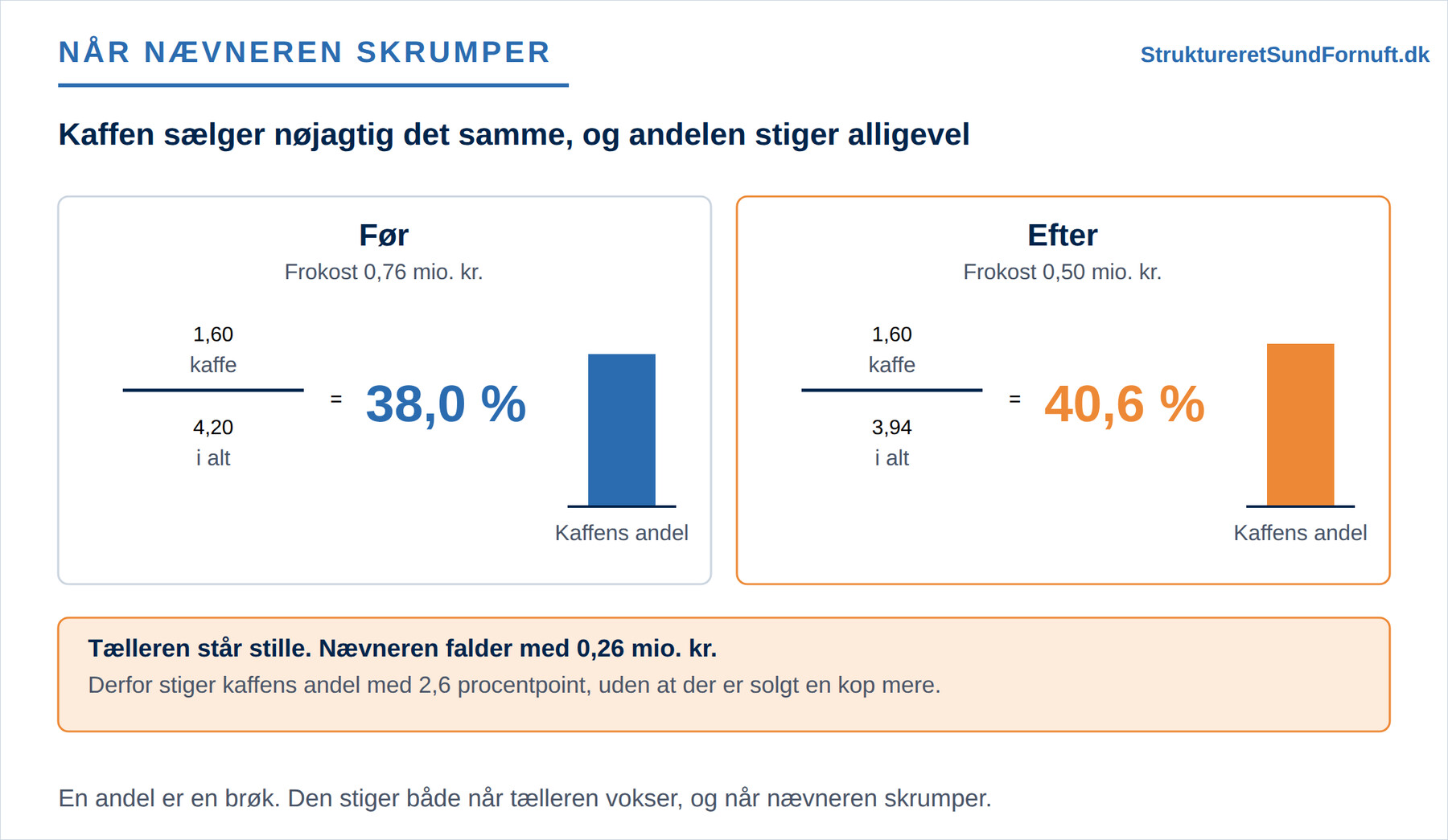 Den samme tæller på 1,60 mio. kr. sat over to forskellige nævnere, 4,20 og 3,94, så andelen stiger fra 38,0 % til 40,6 %, uden at der er solgt mere kaffe