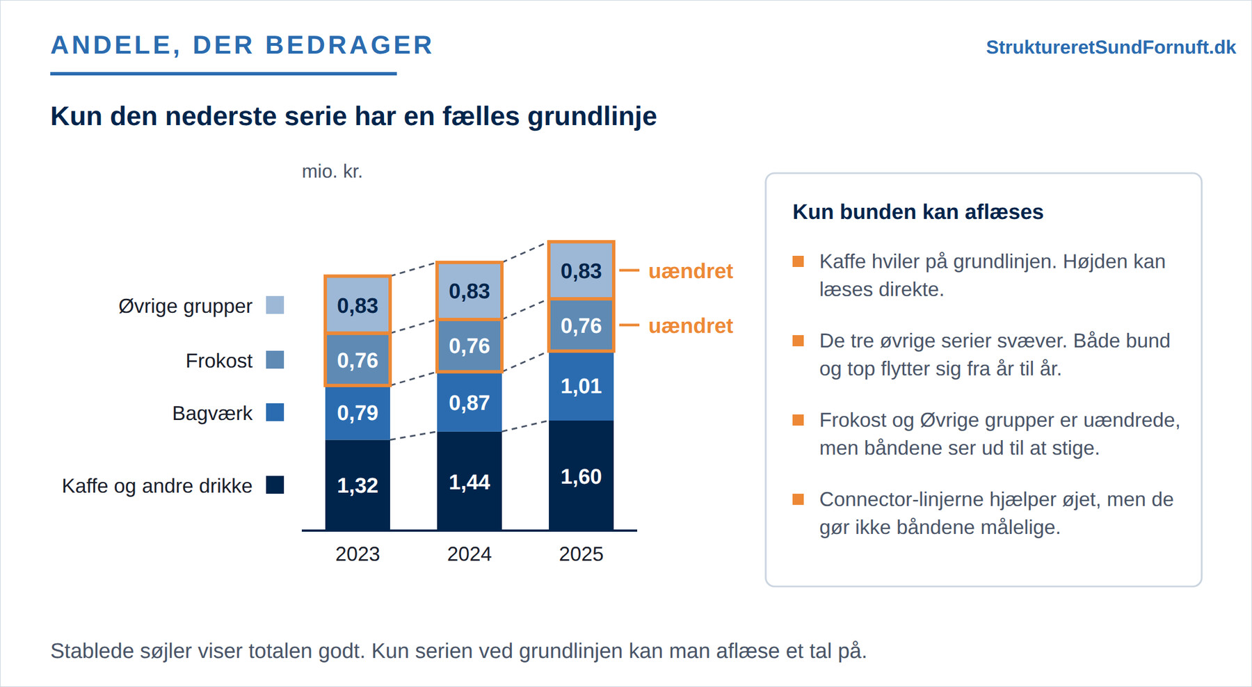 En stablet søjle for tre år, hvor de to øverste bånd har uændrede tal og alligevel glider opad, fordi båndet nederst vokser