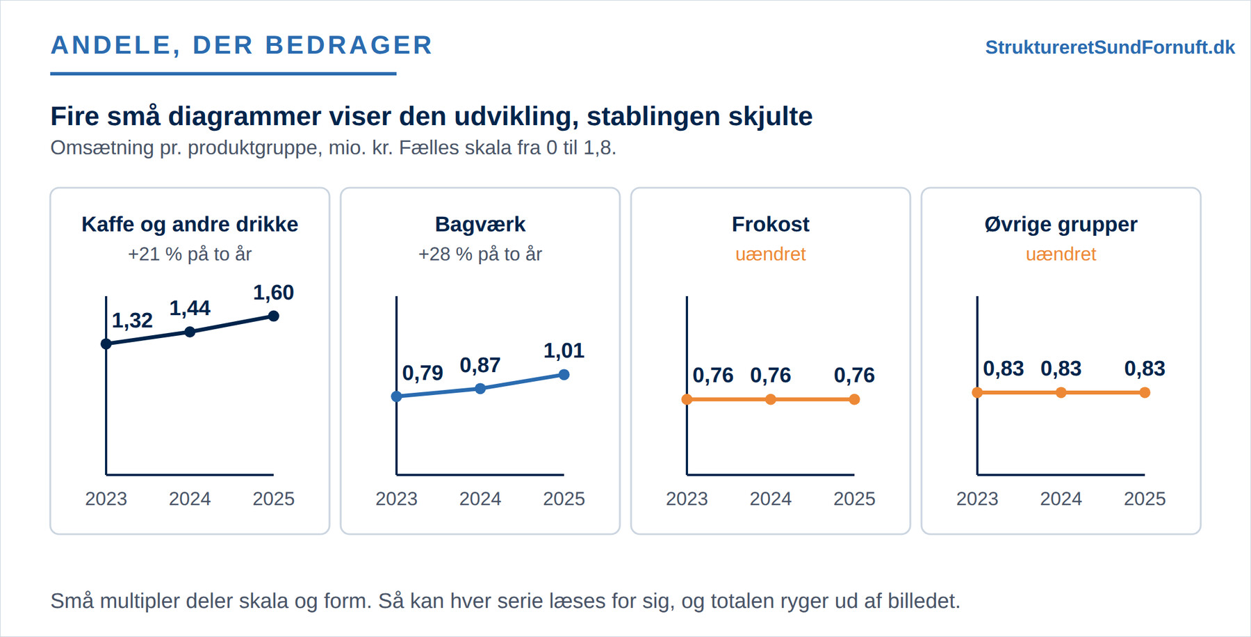 Fire små linjediagrammer med fælles skala, hvor kaffe og bagværk stiger, mens frokost og de øvrige grupper ligger vandret