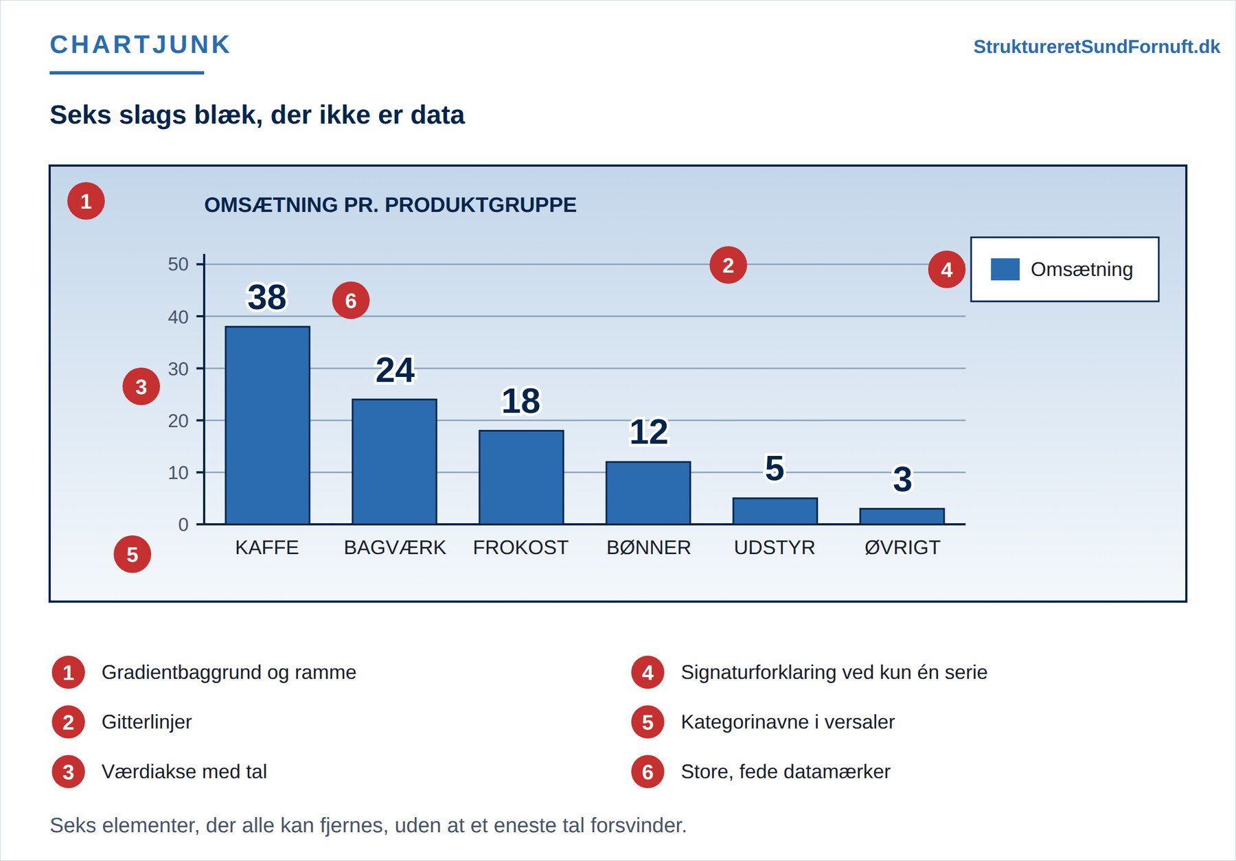 Et søjlediagram fyldt med overflødigt blæk, hvor gradientbaggrund, ramme, gitterlinjer, værdiakse, signaturforklaring, kategorinavne i versaler og store fede datamærker hver er markeret