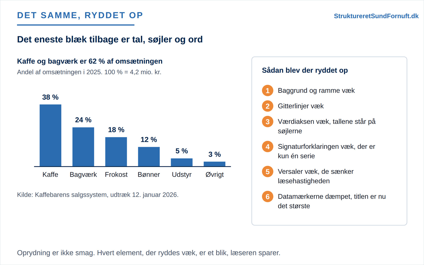 Det samme søjlediagram efter oprydning, med budskabet i titlen, totalen i en dæmpet linje under den, tal på søjlerne, en tynd akselinje og en kildelinje, og med de trin, oprydningen bestod af, stillet op ved siden af