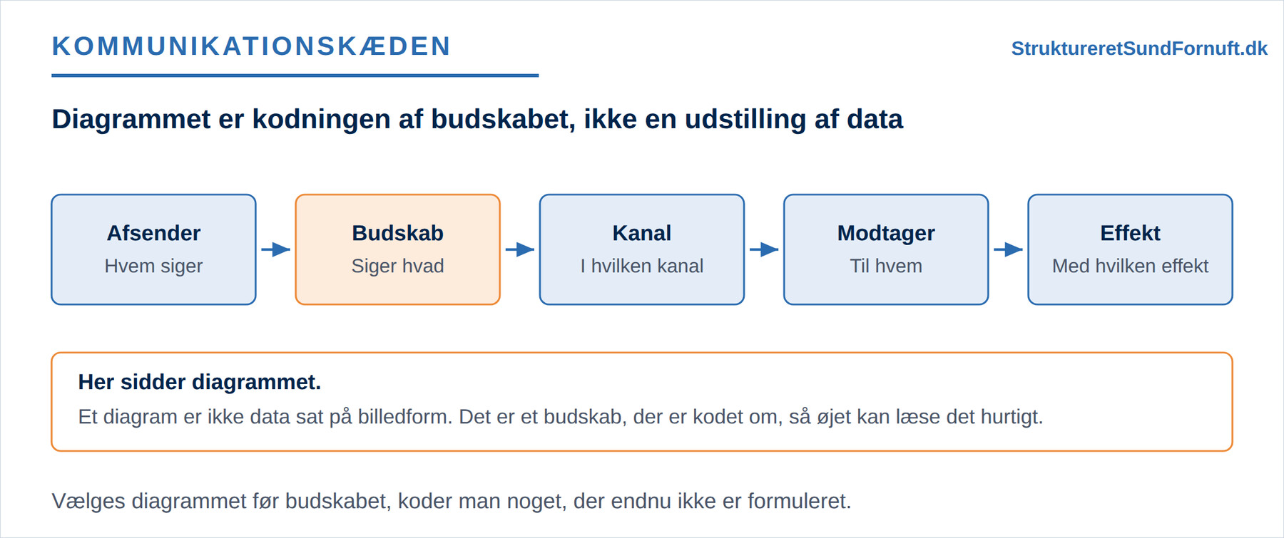 Kommunikationskæden fra afsender over budskab, kanal og modtager til effekt, hvor budskabet er fremhævet som det led, diagrammet hører til