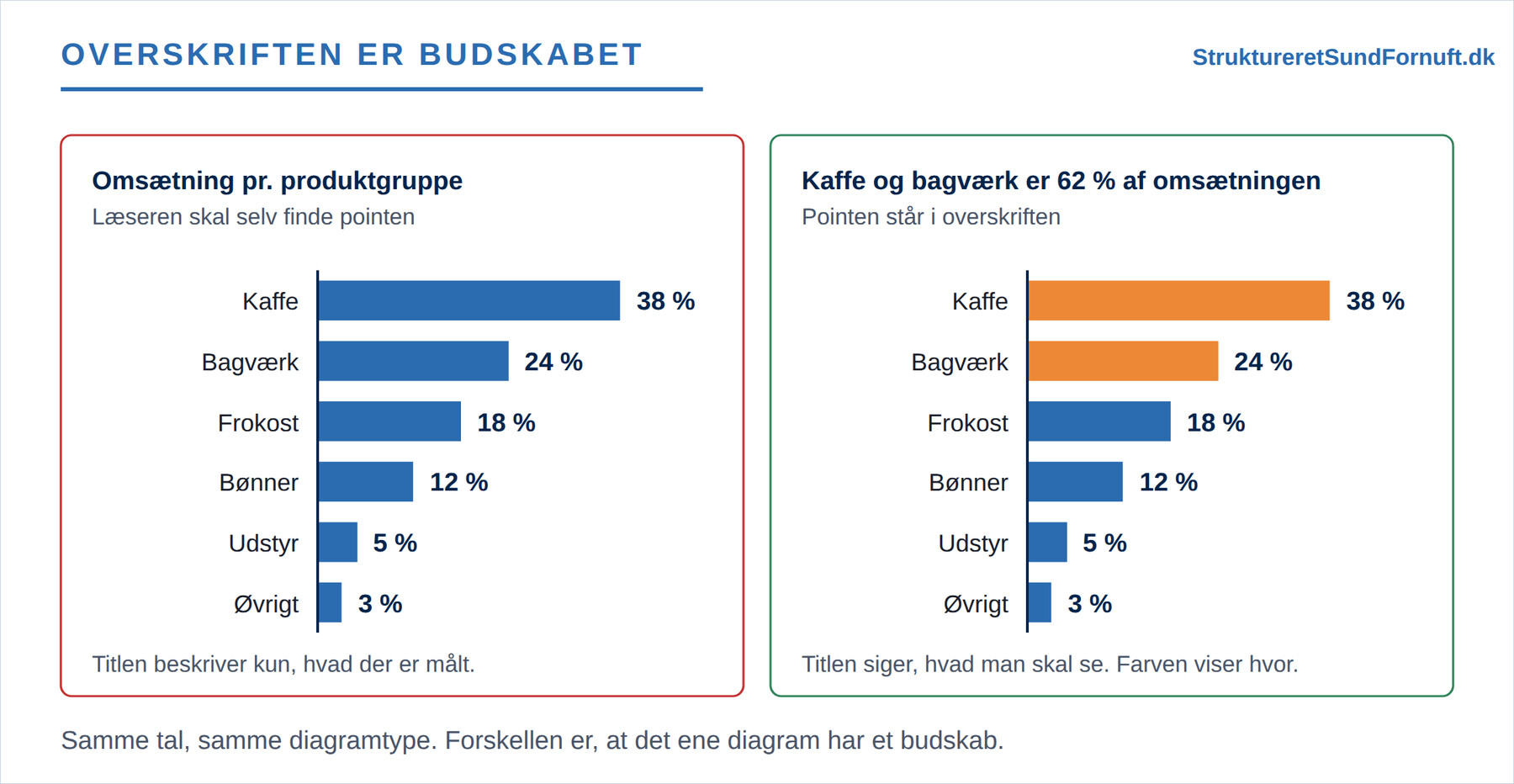 Den samme fordeling af omsætningen tegnet to gange som liggende søjler, hvor det ene diagram har en neutral emneoverskrift, og det andet har en overskrift med pointen og farve på de to søjler, pointen handler om