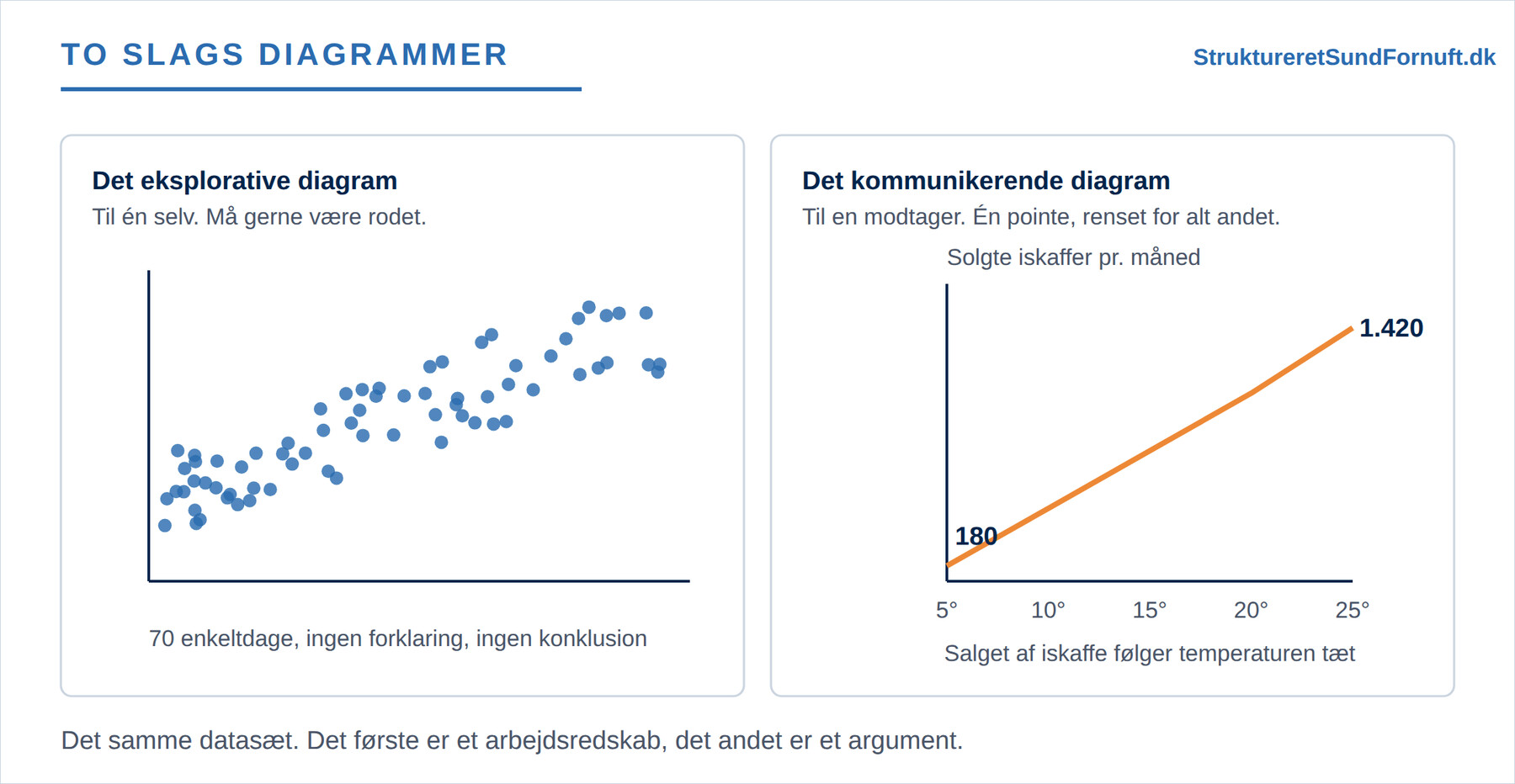 To udgaver af det samme datasæt, hvor den ene er en rå punktsky uden overskrift eller enheder, og den anden er en enkelt linje med enhed på aksen og tal for start og slut