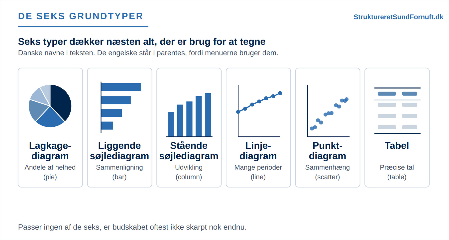 Seks felter side om side med hver sin diagramtype tegnet i miniature: et lagkagediagram, en række liggende søjler, en række stående søjler, en stigende linje med punkter på, en punktsky og en tabel med streger foroven og forneden. Under hver type står dens navn og en kort angivelse af, hvad den viser.