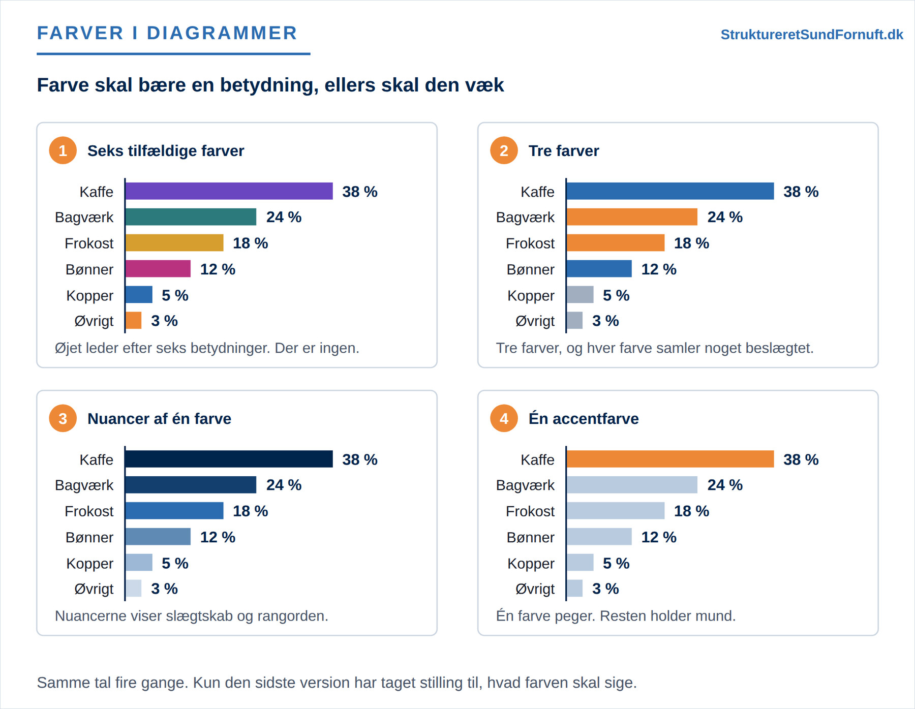 Det samme liggende søjlediagram over seks produktgrupper tegnet i fire versioner. Den første giver hver søjle sin egen kulør, den anden bruger tre kulører, den tredje bruger nuancer af én grundfarve fra mørk til lys efter størrelse, og den fjerde lader kun den øverste søjle stå i accentfarven, mens de øvrige er dæmpede.