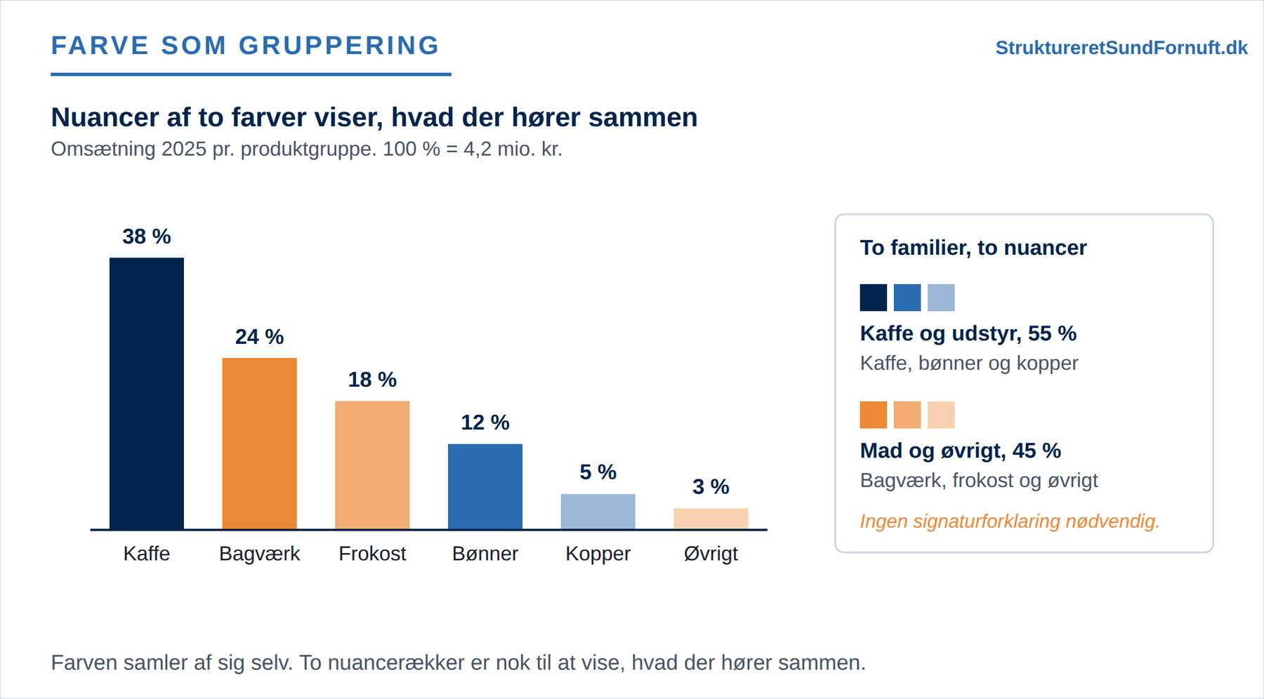Et søjlediagram over seks produktgrupper sorteret efter størrelse, hvor tre af søjlerne står i mørk, mellem og lys blå og de tre andre i tre orange nuancer. De to nuancerækker samler produktgrupperne i to familier på tværs af sorteringen.