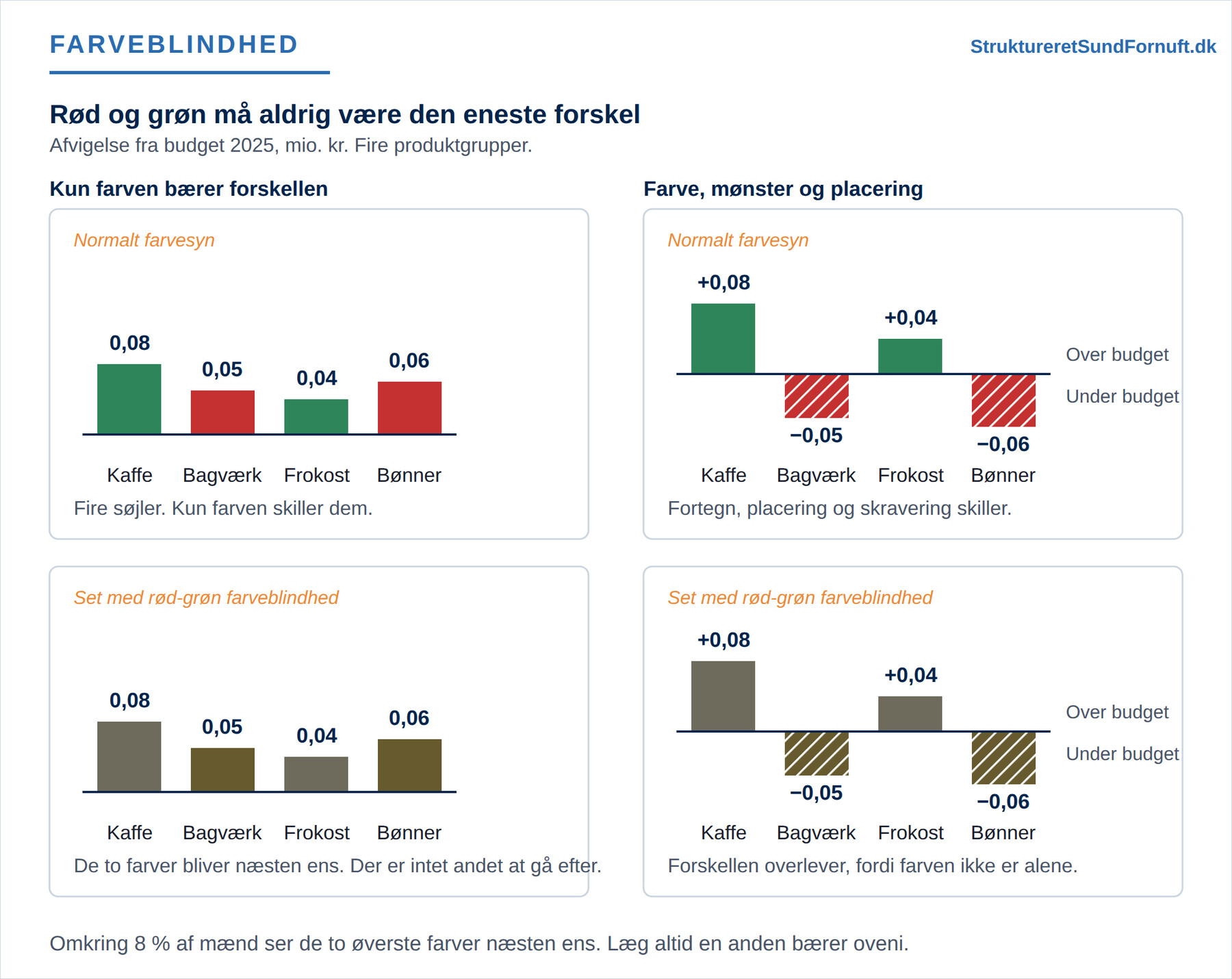 Fire udgaver af det samme diagram over budgetafvigelser, stillet op i to kolonner. I venstre kolonne peger alle fire søjler opad, og kun kuløren skiller over budget fra under budget. Nederst i kolonnen, hvor rød-grøn farveblindhed er simuleret, har alle fire søjler samme olivenbrune tone, og der er ingen forskel tilbage at se. I højre kolonne bæres den samme forskel af tre ting på én gang: fortegnet står på tallet, plussøjlerne ligger over nullinjen og minussøjlerne under, og minussøjlerne er skraveret. Nederst i den kolonne falder kulørerne også sammen under simuleringen, men forskellen kan stadig aflæses på fortegn, placering og skravering.