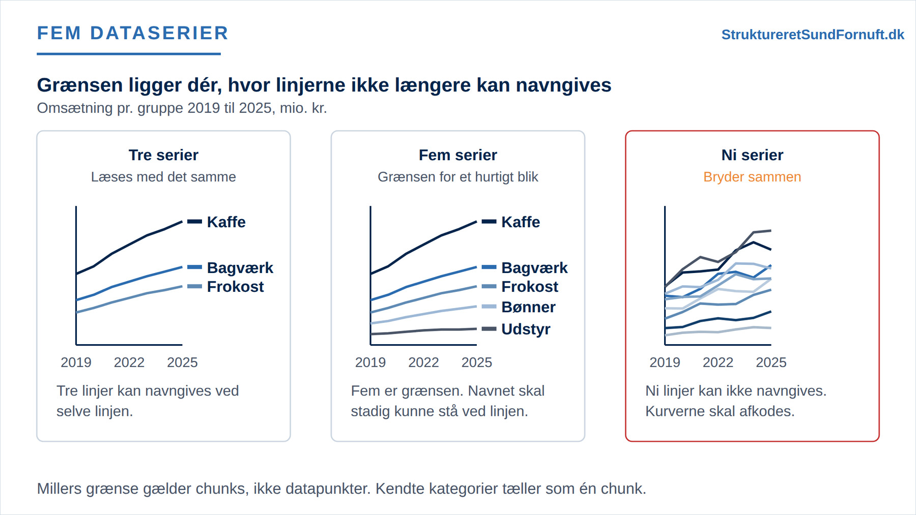 Tre små linjediagrammer over de samme år tegnet ved siden af hinanden. I det første har hver af de tre linjer sit navn stående ved linjeenden, i det andet gælder det fem linjer. I det tredje ligger ni linjer i et krydsende bundt, hvor der ikke er plads til navne.