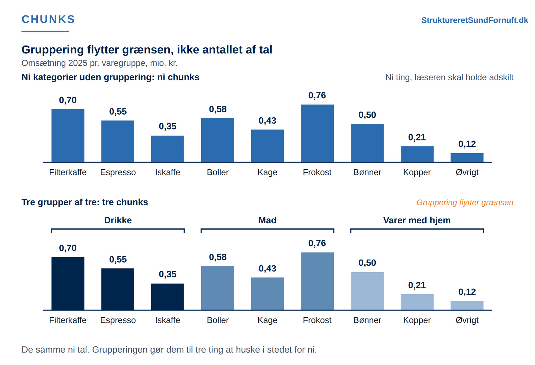 Øverst ni lige høje rækker af søjler i samme farve uden nogen gruppering. Nederst de samme ni søjler i samme rækkefølge, men samlet under tre klammer med hver sin farvenuance, så drikke, mad og varer med hjem træder frem som tre grupper.