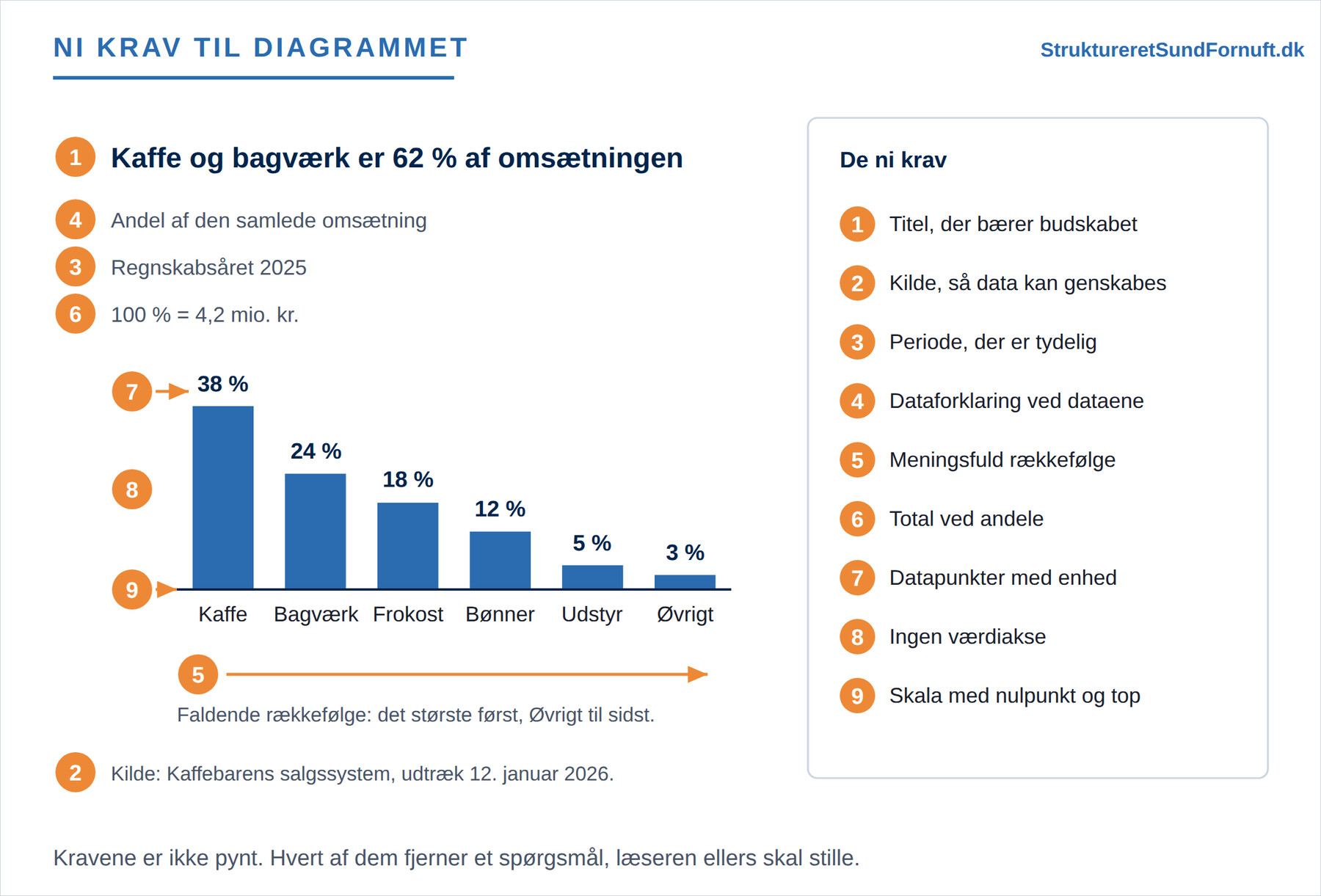 Et ryddet søjlediagram over kaffebarens omsætning, hvor titel, kilde, periode, dataforklaring, rækkefølge, total, datapunkter og skala hver er markeret dér, hvor kravet er opfyldt, og hvor kravene står samlet i en liste ved siden af