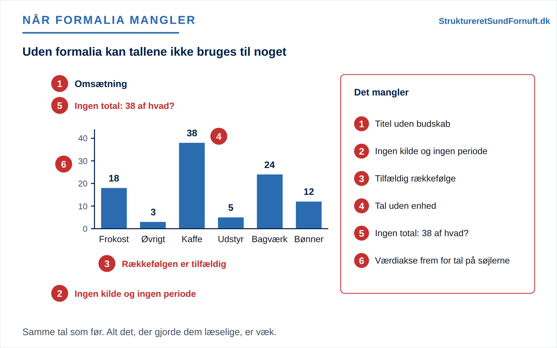 Det samme datasæt tegnet uden formalia, med en intetsigende titel, tilfældig rækkefølge, tal uden enhed, en værdiakse og hverken kilde eller periode, og med hver mangel markeret