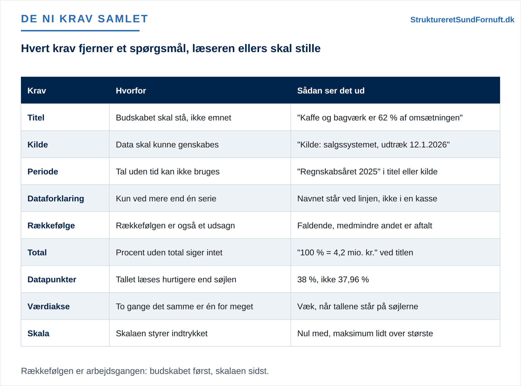 Oversigt over kravene med begrundelsen i den ene spalte og et eksempel på, hvordan kravet ser ud i praksis, i den anden