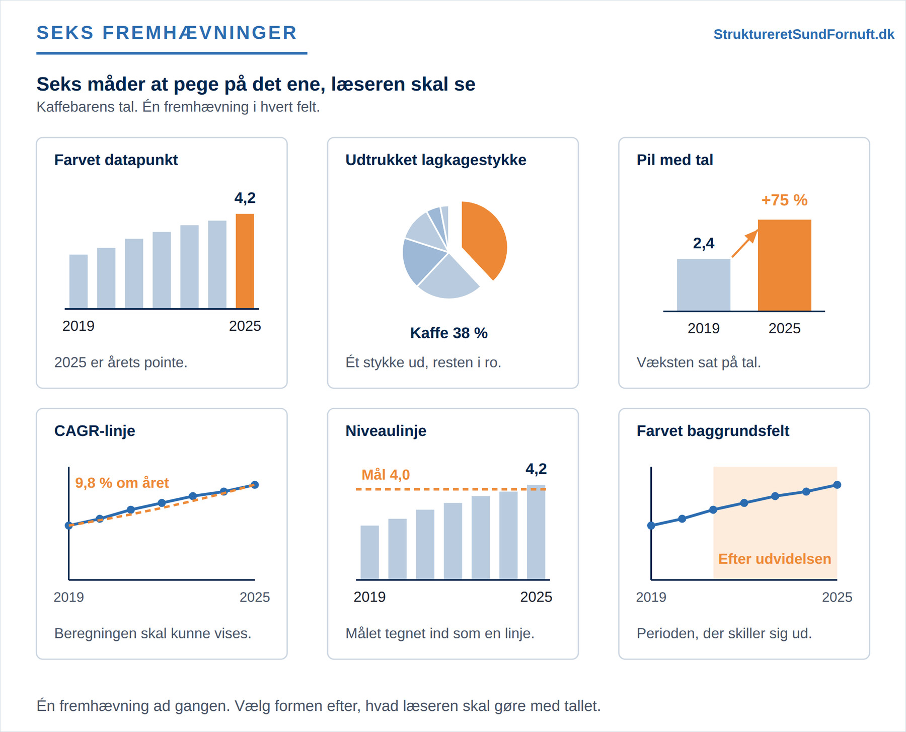 Seks små felter med hver sin måde at pege på ét tal. En søjlerække, hvor kun den sidste søjle står i accentfarve med sit tal over sig. Et lagkagediagram med ét stykke trukket ud af cirklen og navngivet. To søjler med en pil imellem sig og væksten skrevet på pilen. En kurve med en ret linje lagt hen over sig og den gennemsnitlige årlige vækst skrevet ved linjen. En søjlerække med en vandret stiplet mållinje trukket hen over toppen. Og en kurve, hvor de sidste år ligger i et lyst baggrundsfelt.